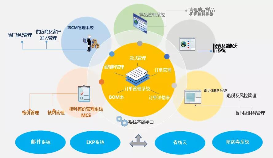 对标先进 创新赋能 纺织股份供应链运营管理实现新跃升