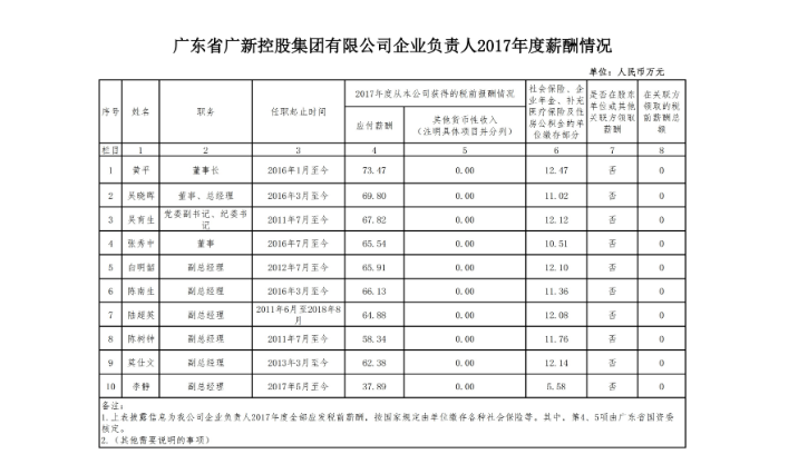 千赢国际官网控股集团企业负责人2017年度薪酬情况