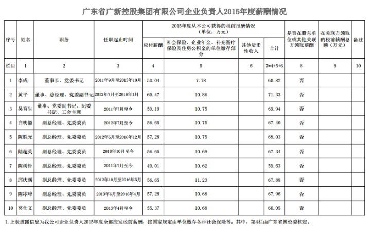 千赢国际官网控股集团企业负责人2015年度薪酬情况