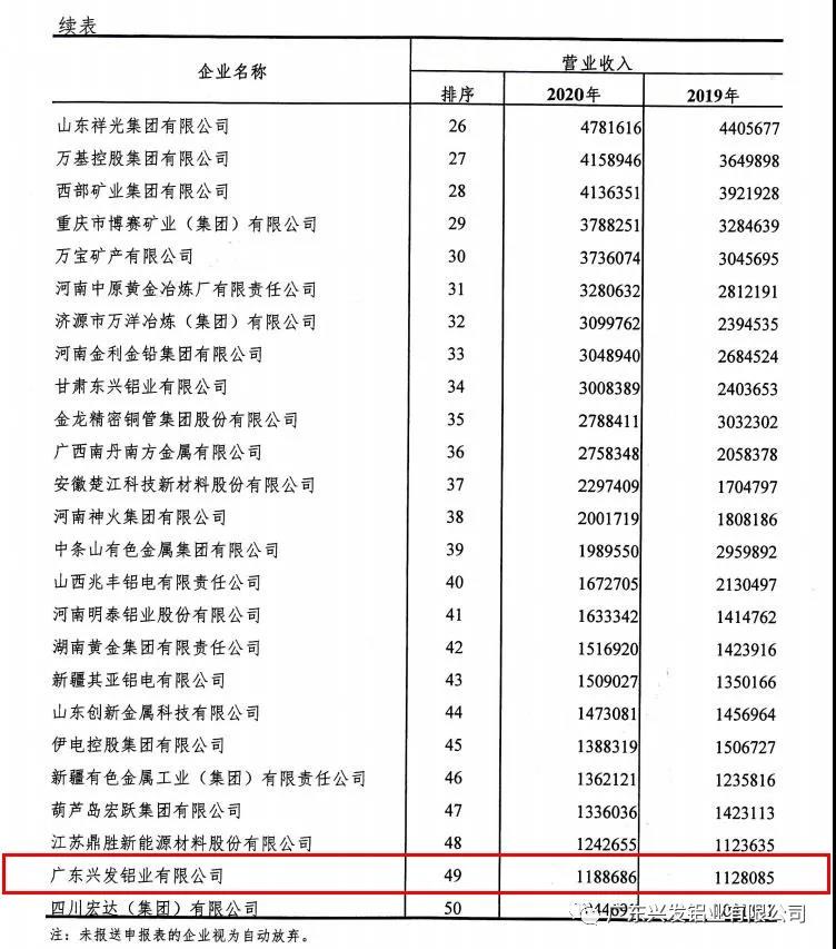 兴发铝业入围“2020年有色金属工业企业营业收入50强”榜单