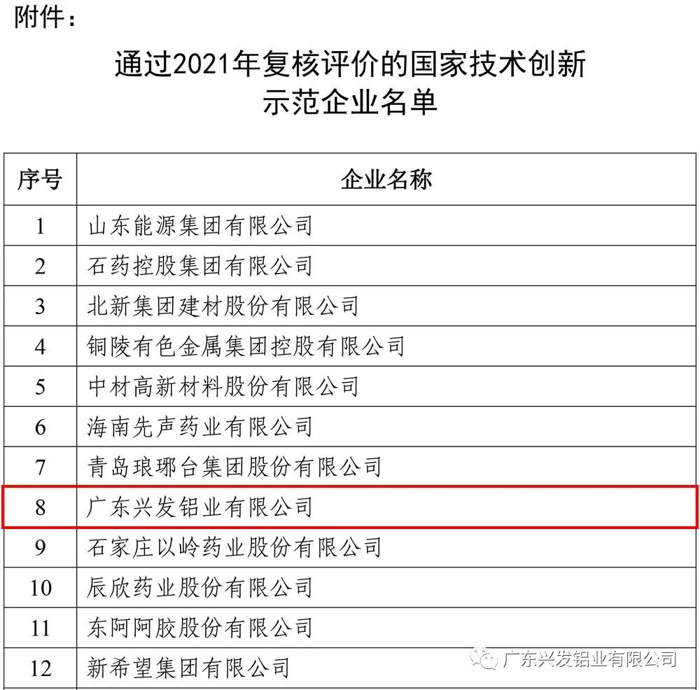  兴发铝业再次被认定为“国家技术创新示范企业”