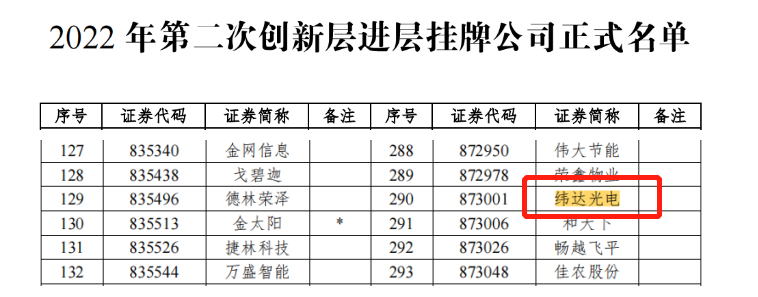 千赢国际·[中国区]有限公司官网
所属纬达光电成功调入新三板创新层