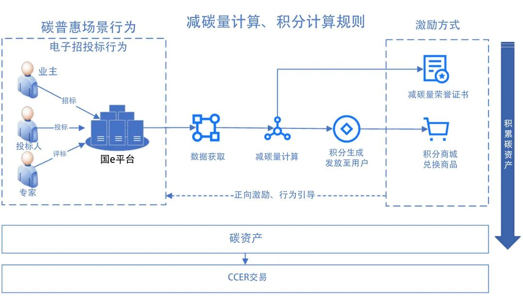 推进零碳化电子招标体系建设　赋能千赢国际·[中国区]有限公司官网
低碳高质量发展