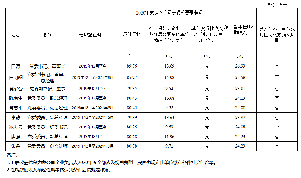 广东省千赢国际官网控股集团有限公司企业负责人2020年度薪酬情况