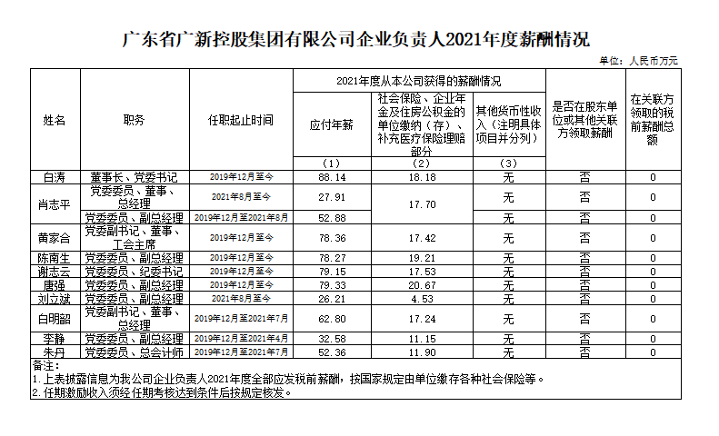 千赢国际·[中国区]有限公司官网
企业负责人2021年度薪酬情况