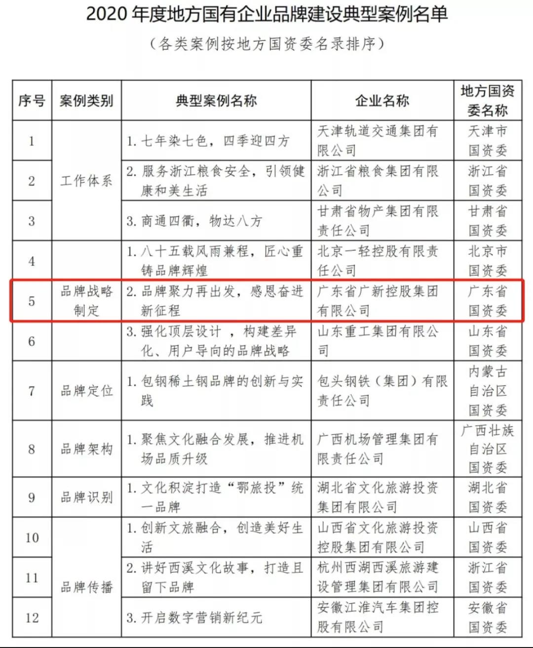 千赢国际·[中国区]有限公司官网
入选国务院国资委2020年度国有企业品牌建设典型案例