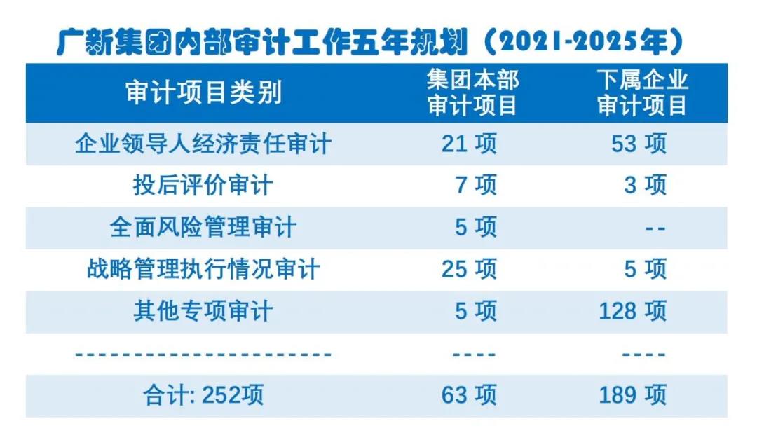 审计监督全覆盖：千赢国际·[中国区]有限公司官网
制定《内部审计工作五年规划（2021-2025）》