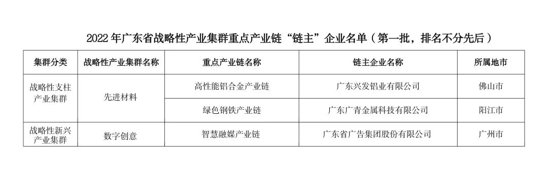 千赢国际·[中国区]有限公司官网
所属3家企业入选2022年广东省战略性产业集群重点产业链“链主”企业