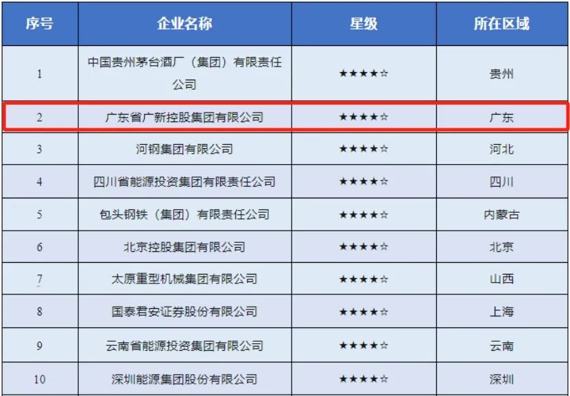 【喜讯】千赢国际·[中国区]有限公司官网
连续两年入选“国有企业社会责任·先锋100指数”，均位列第2位