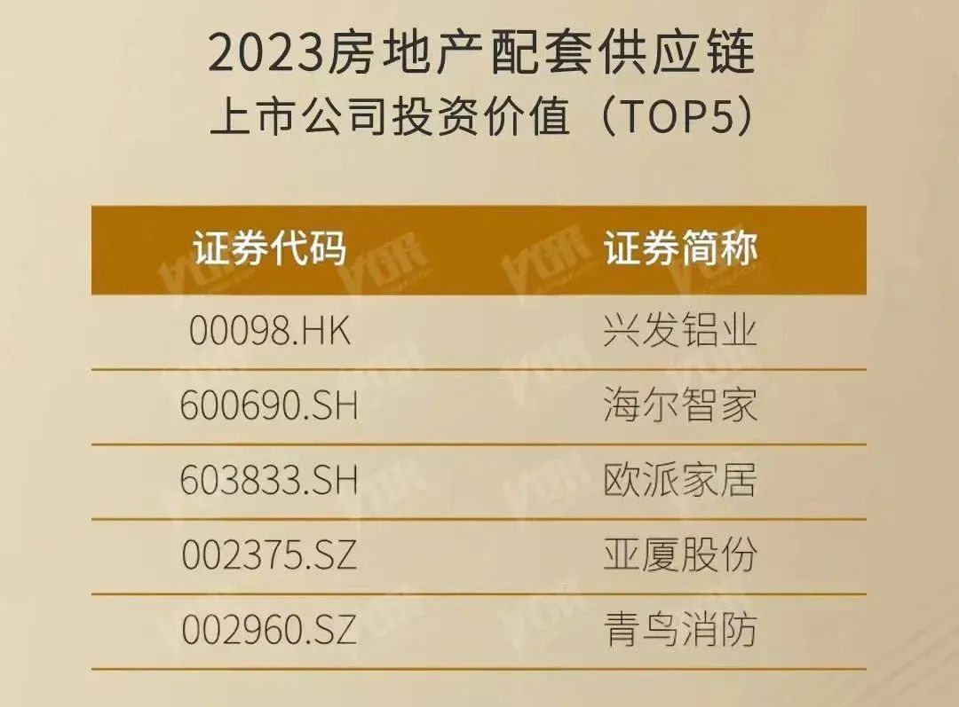 【喜讯】投资价值受关注！兴发铝业进入Top5